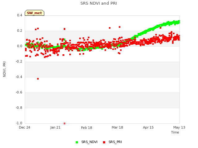 plot of SRS NDVI and PRI