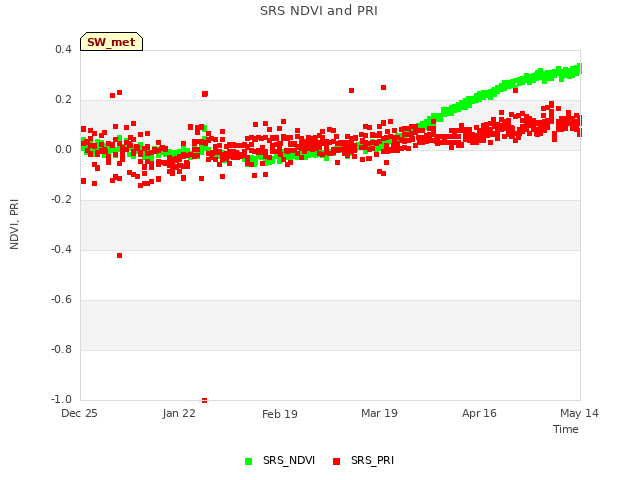 plot of SRS NDVI and PRI