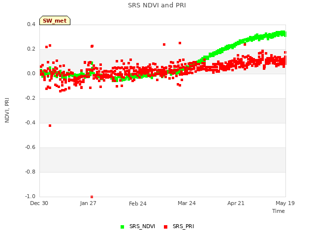 plot of SRS NDVI and PRI