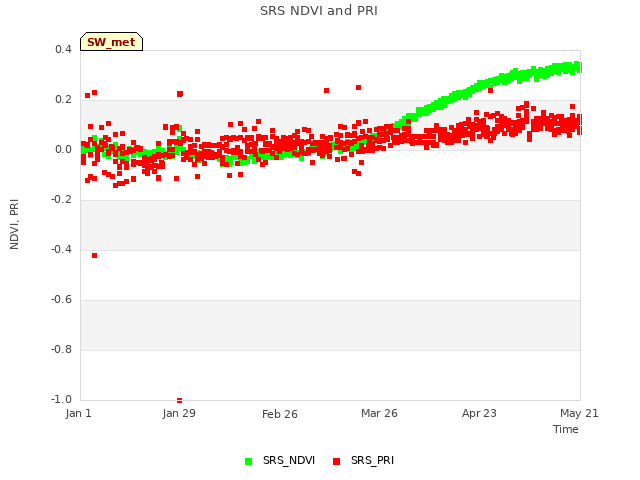 plot of SRS NDVI and PRI