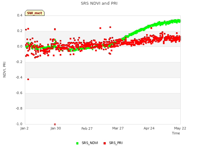 plot of SRS NDVI and PRI