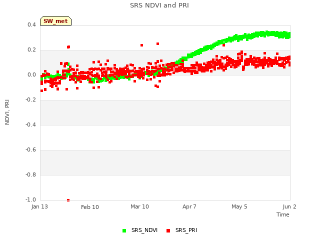 plot of SRS NDVI and PRI