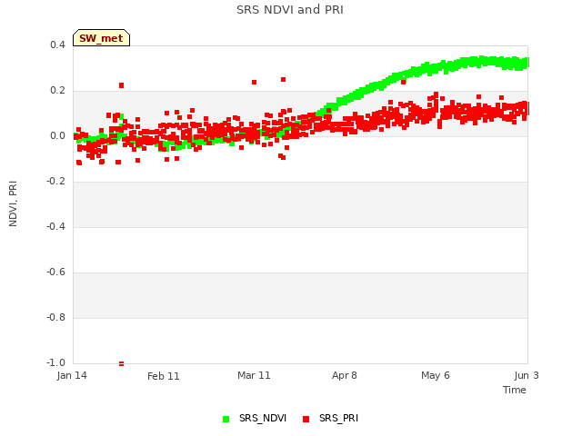 plot of SRS NDVI and PRI