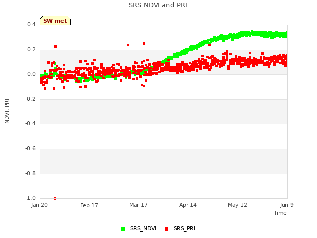 plot of SRS NDVI and PRI