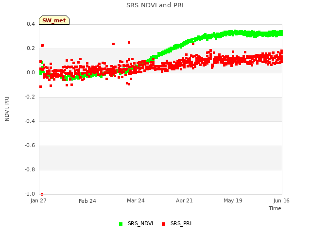 plot of SRS NDVI and PRI