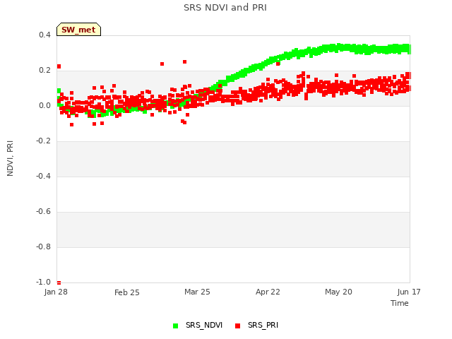 plot of SRS NDVI and PRI