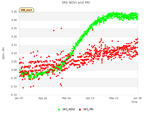 plot of SRS NDVI and PRI