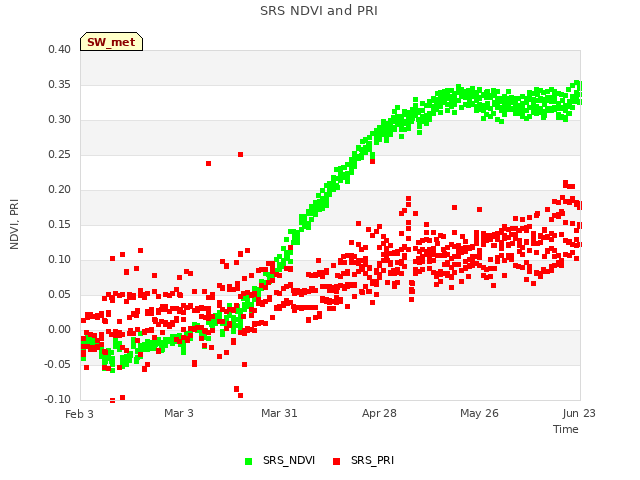 plot of SRS NDVI and PRI