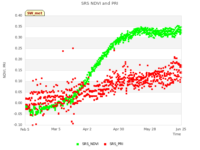 plot of SRS NDVI and PRI