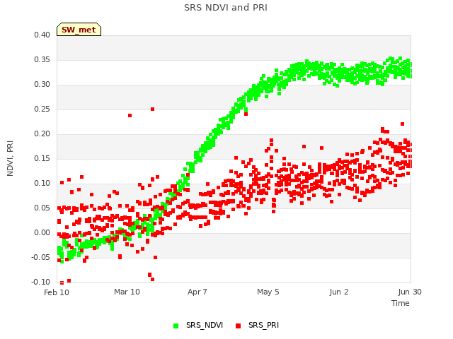 plot of SRS NDVI and PRI