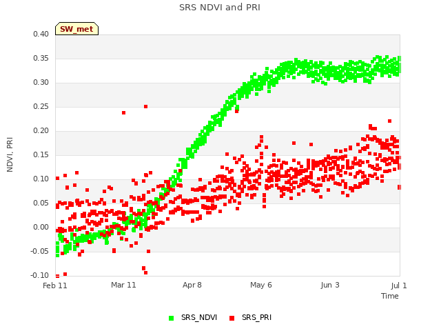 plot of SRS NDVI and PRI