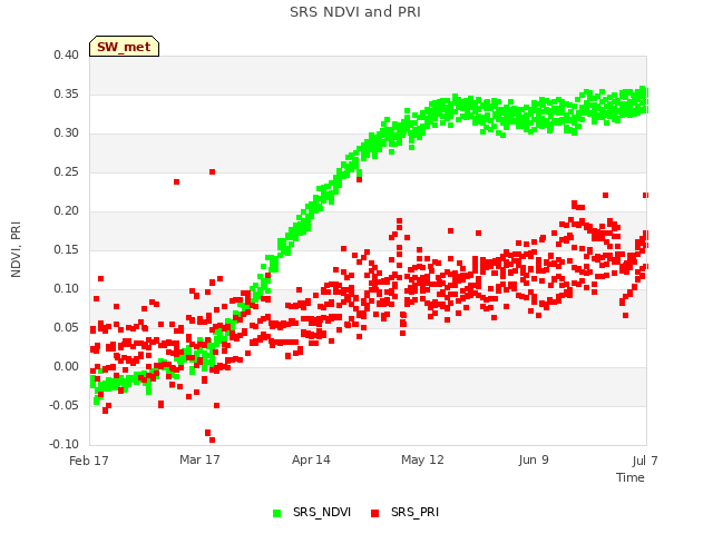 plot of SRS NDVI and PRI