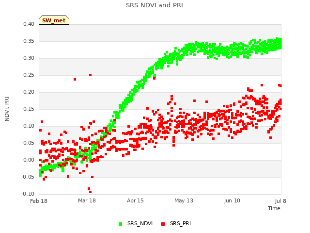 plot of SRS NDVI and PRI