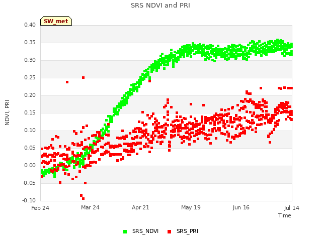 plot of SRS NDVI and PRI