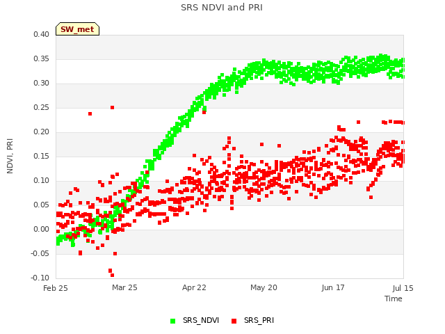 plot of SRS NDVI and PRI