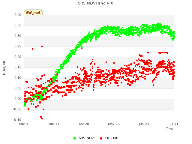 plot of SRS NDVI and PRI