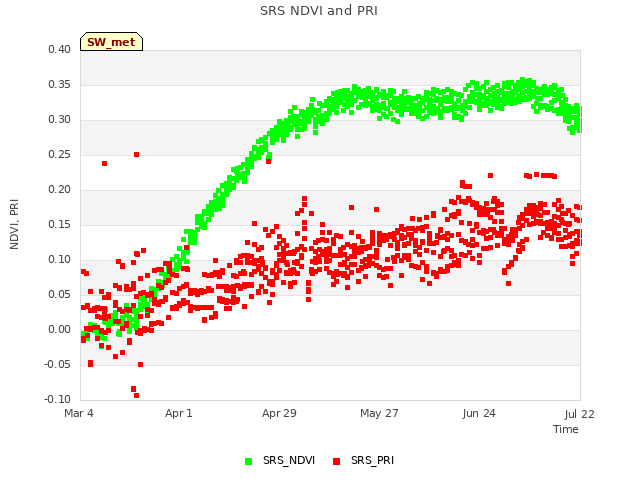 plot of SRS NDVI and PRI