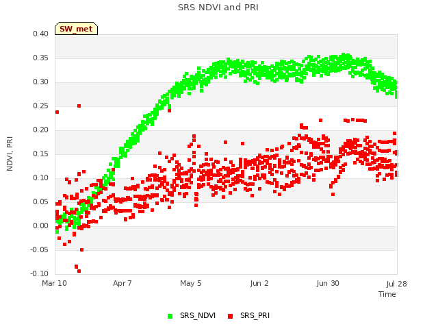 plot of SRS NDVI and PRI