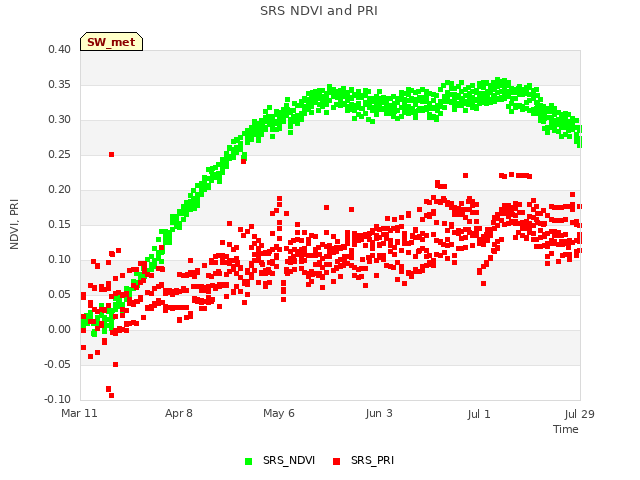 plot of SRS NDVI and PRI