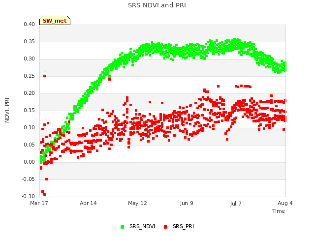 plot of SRS NDVI and PRI