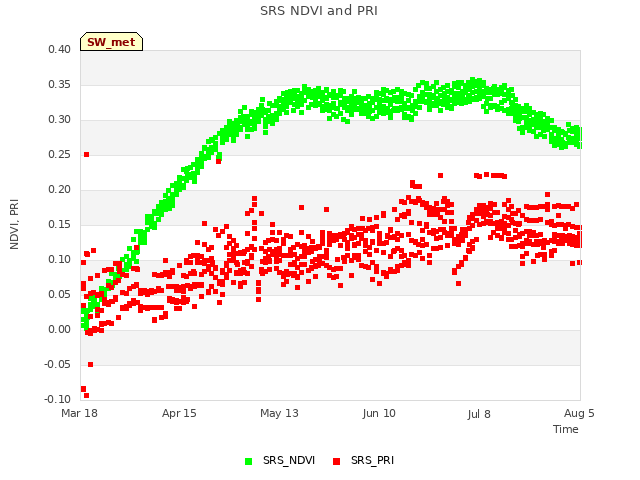 plot of SRS NDVI and PRI