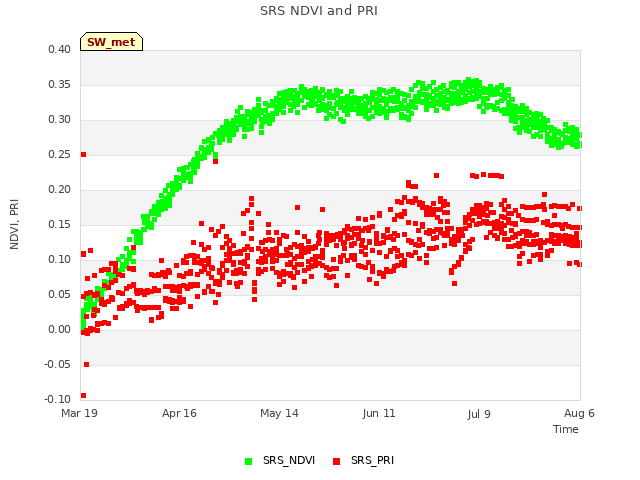 plot of SRS NDVI and PRI