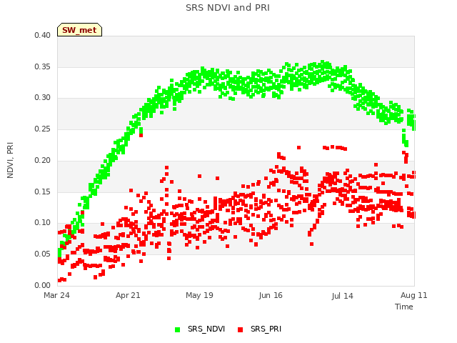 plot of SRS NDVI and PRI