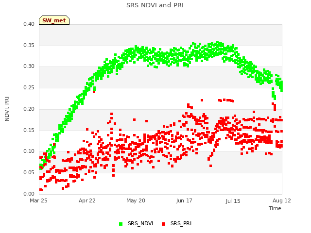 plot of SRS NDVI and PRI