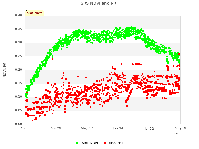 plot of SRS NDVI and PRI