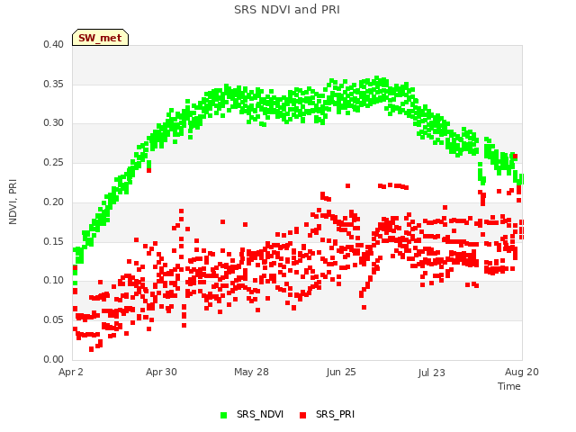 plot of SRS NDVI and PRI