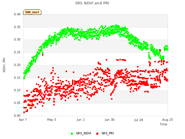 plot of SRS NDVI and PRI