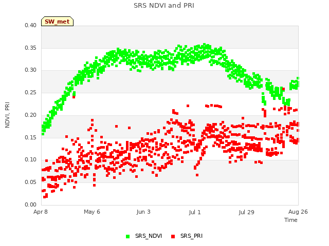 plot of SRS NDVI and PRI