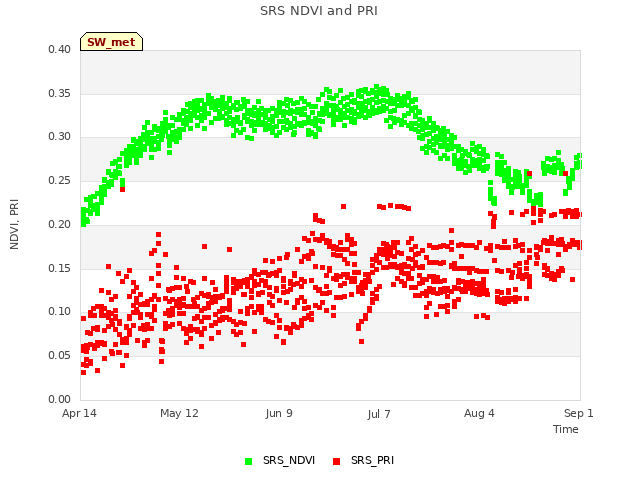 plot of SRS NDVI and PRI
