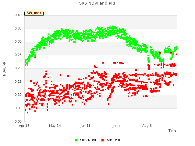 plot of SRS NDVI and PRI