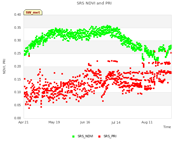 plot of SRS NDVI and PRI