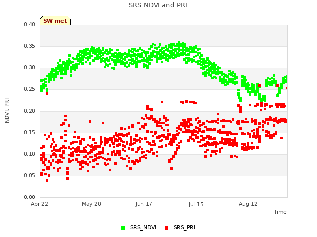 plot of SRS NDVI and PRI