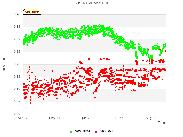 plot of SRS NDVI and PRI