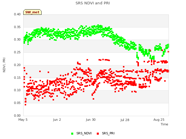 plot of SRS NDVI and PRI