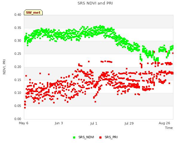 plot of SRS NDVI and PRI