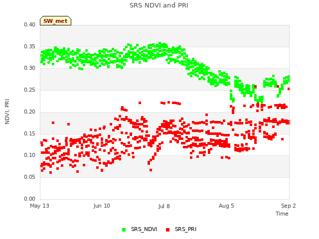 plot of SRS NDVI and PRI