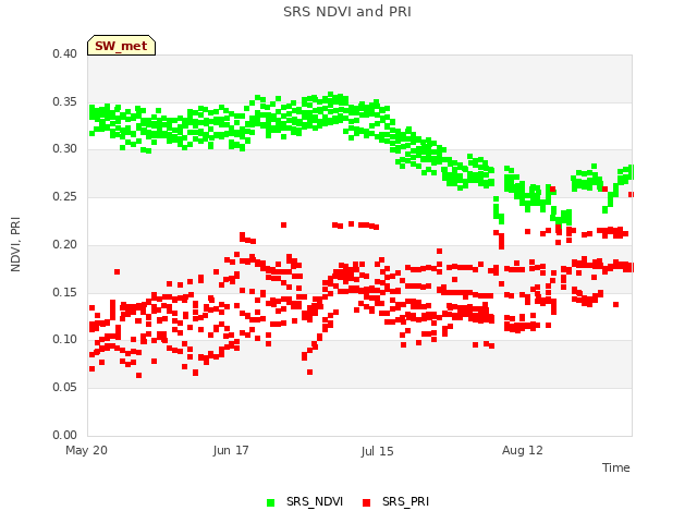 plot of SRS NDVI and PRI