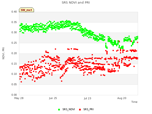 plot of SRS NDVI and PRI