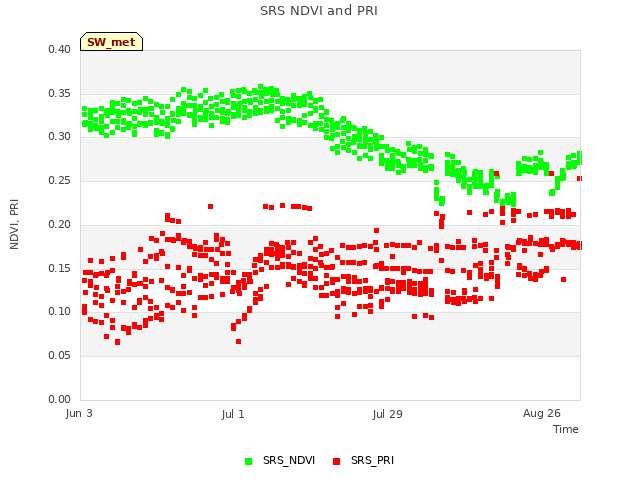 plot of SRS NDVI and PRI