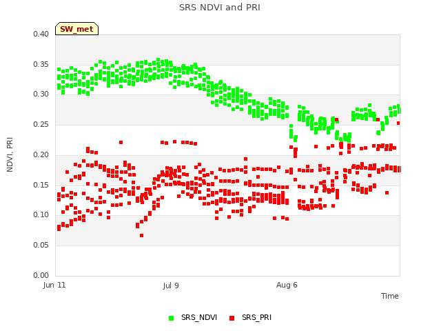 plot of SRS NDVI and PRI