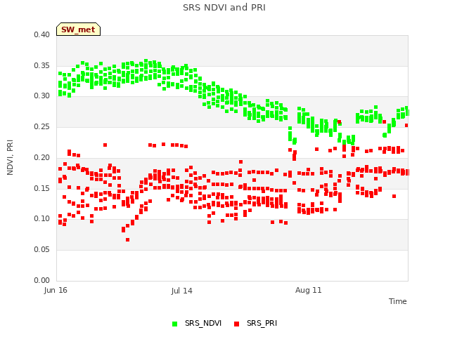 plot of SRS NDVI and PRI