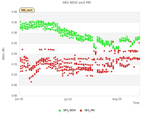 plot of SRS NDVI and PRI