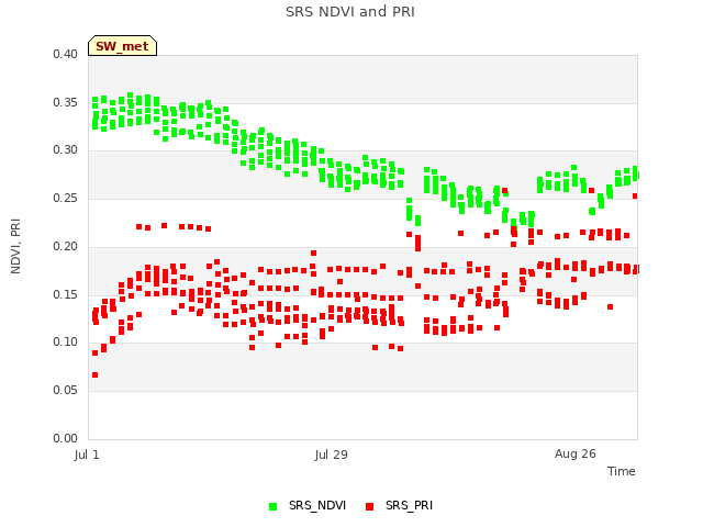 plot of SRS NDVI and PRI