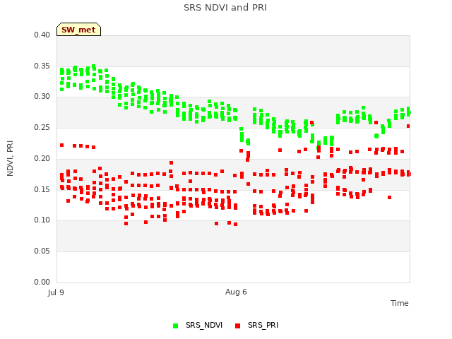 plot of SRS NDVI and PRI