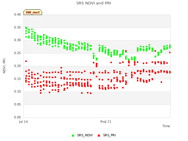 plot of SRS NDVI and PRI