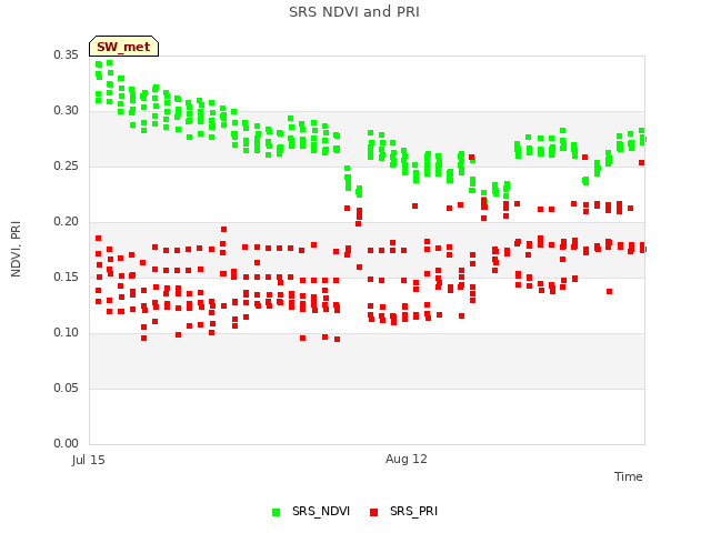 plot of SRS NDVI and PRI